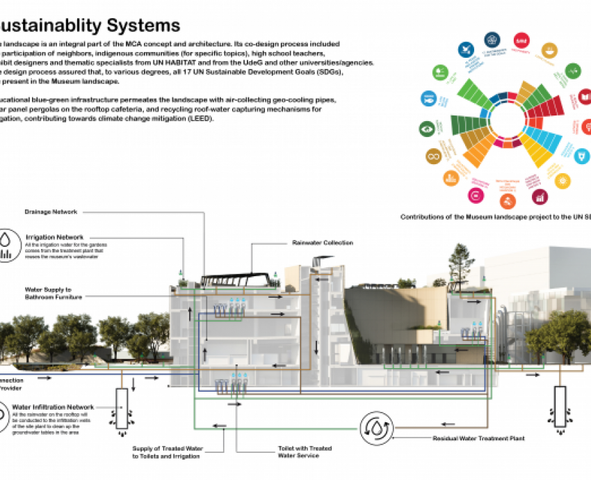 Plano del Museo de Ciencias Ambientales