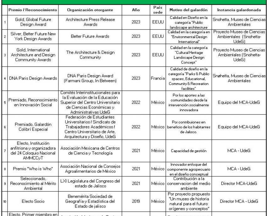 Listado de premios del Museo de Ciencias Ambientales